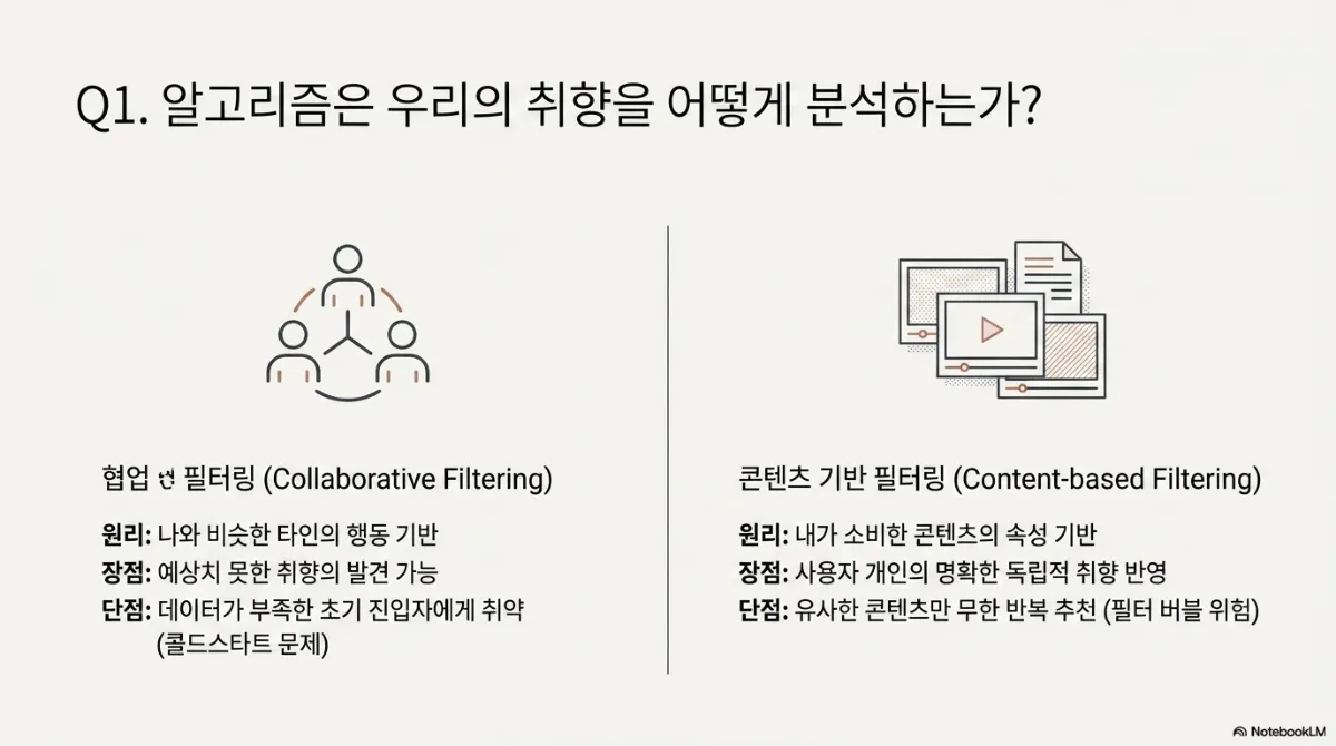 Q1 알고리즘은 우리의 취향을 어떻게 분석하는가 슬라이드. 왼쪽 협업 필터링(Collaborative Filtering)은 사람 셋이 연결된 아이콘과 함께, 원리는 나와 비슷한 타인의 행동 기반, 장점은 예상치 못한 취향의 발견 가능, 단점은 데이터가 부족한 초기 진입자에게 취약(콜드스타트 문제). 오른쪽 콘텐츠 기반 필터링(Content-based Filtering)은 겹친 화면·문서 아이콘과 함께, 원리는 내가 소비한 콘텐츠의 속성 기반, 장점은 사용자 개인의 명확한 독립적 취향 반영, 단점은 유사한 콘텐츠만 반복 추천(필터 버블 위험)