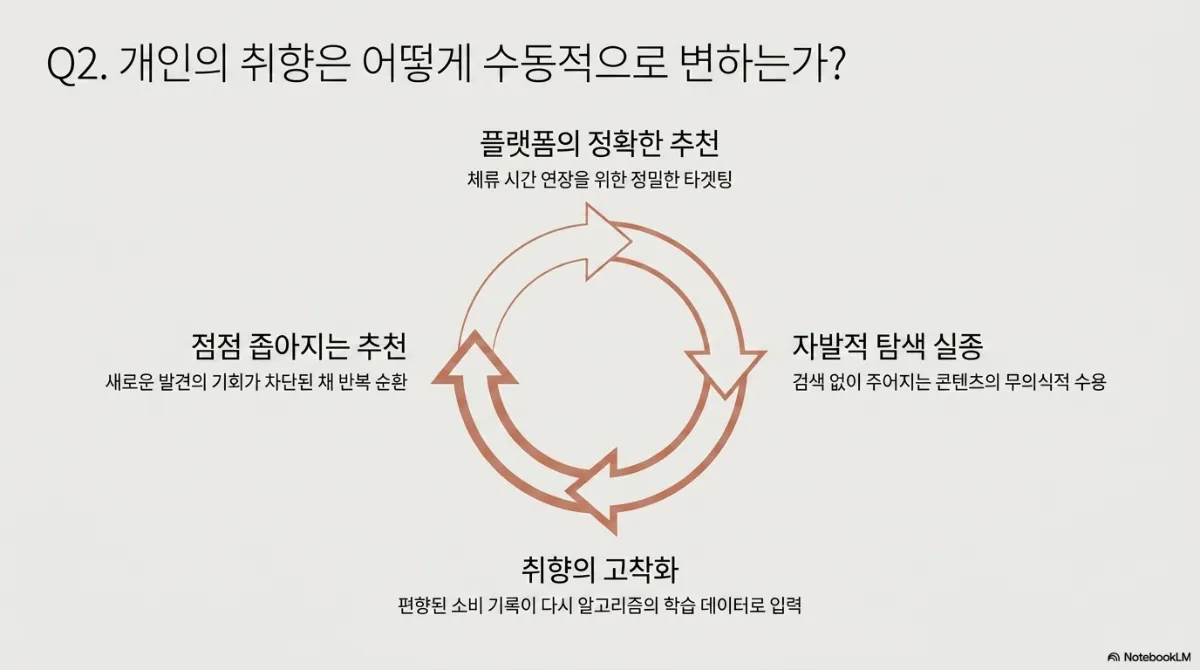 Q2 개인의 취향은 어떻게 수동적으로 변하는가 순환 도식. 플랫폼의 정확한 추천(체류 시간 연장을 위한 정밀한 타겟팅) → 자발적 탐색 실종(검색 없이 주어지는 콘텐츠의 무의식적 수용) → 취향의 고착화(편향된 소비 기록이 다시 알고리즘의 학습 데이터로 입력) → 점점 좁아지는 추천(새로운 발견의 기회가 차단된 채 반복 순환) → 다시 처음으로 이어지는 화살표 고리