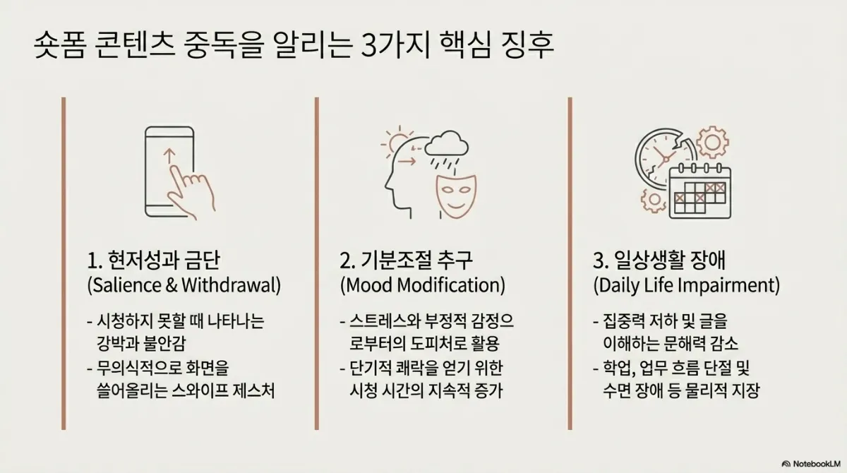 숏폼 콘텐츠 중독을 알리는 3가지 핵심 징후 슬라이드. 1 현저성과 금단(Salience & Withdrawal)은 시청하지 못할 때 나타나는 강박과 불안감, 무의식적으로 화면을 쓸어올리는 스와이프 제스처. 2 기분조절 추구(Mood Modification)는 스트레스와 부정적 감정으로부터의 도피처로 활용, 단기적 쾌락을 얻기 위한 시청 시간의 지속적 증가. 3 일상생활 장애(Daily Life Impairment)는 집중력 저하 및 글을 이해하는 문해력 감소, 학업·업무 흐름 단절 및 수면 장애 등 물리적 지장. 각 항목에 스마트폰을 쓸어올리는 손, 기분이 바뀌는 머리와 가면, 시계와 달력 아이콘