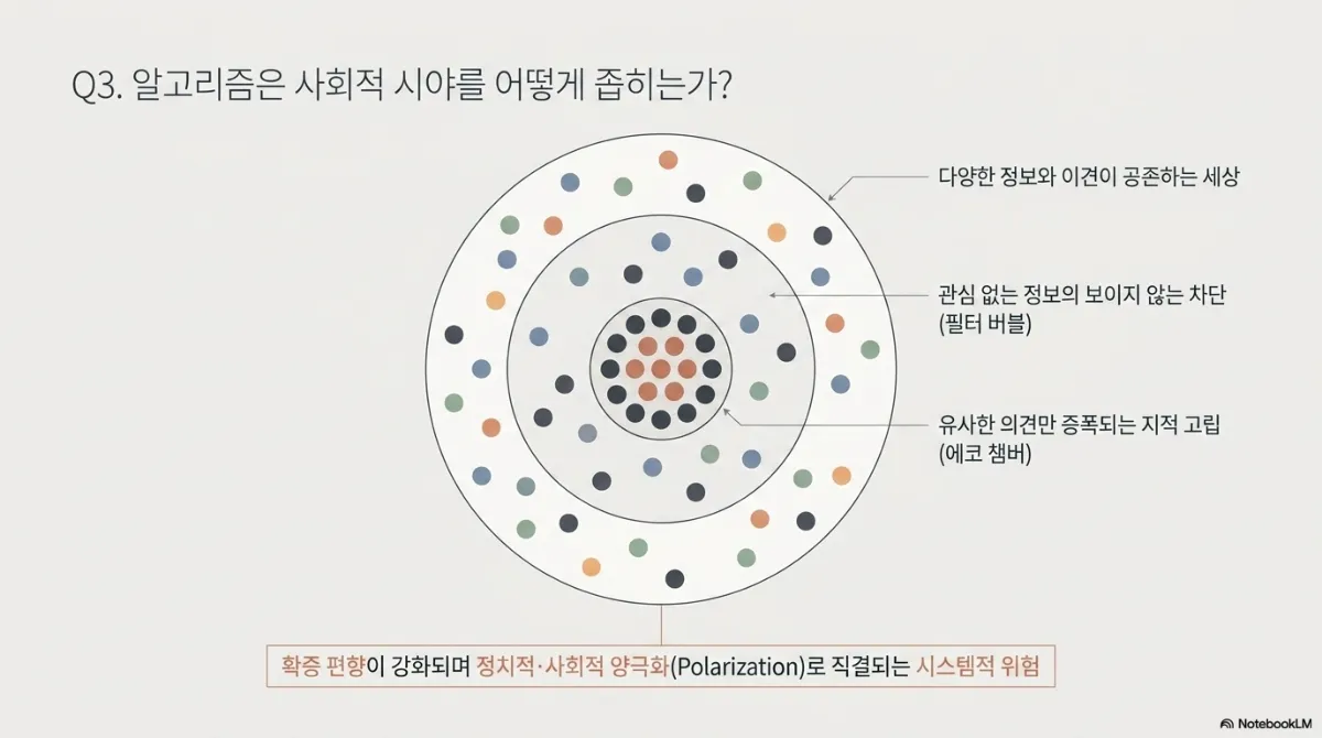Q3 알고리즘은 사회적 시야를 어떻게 좁히는가 동심원 도식. 가장 바깥 원은 여러 색 점이 흩어진 다양한 정보와 이견이 공존하는 세상, 가운데 원은 관심 없는 정보의 보이지 않는 차단(필터 버블), 가장 안쪽 원은 같은 색 점만 촘촘히 모인 유사한 의견만 증폭되는 지적 고립(에코 챔버). 아래 문장은 확증 편향이 강화되며 정치적·사회적 양극화(Polarization)로 직결되는 시스템적 위험