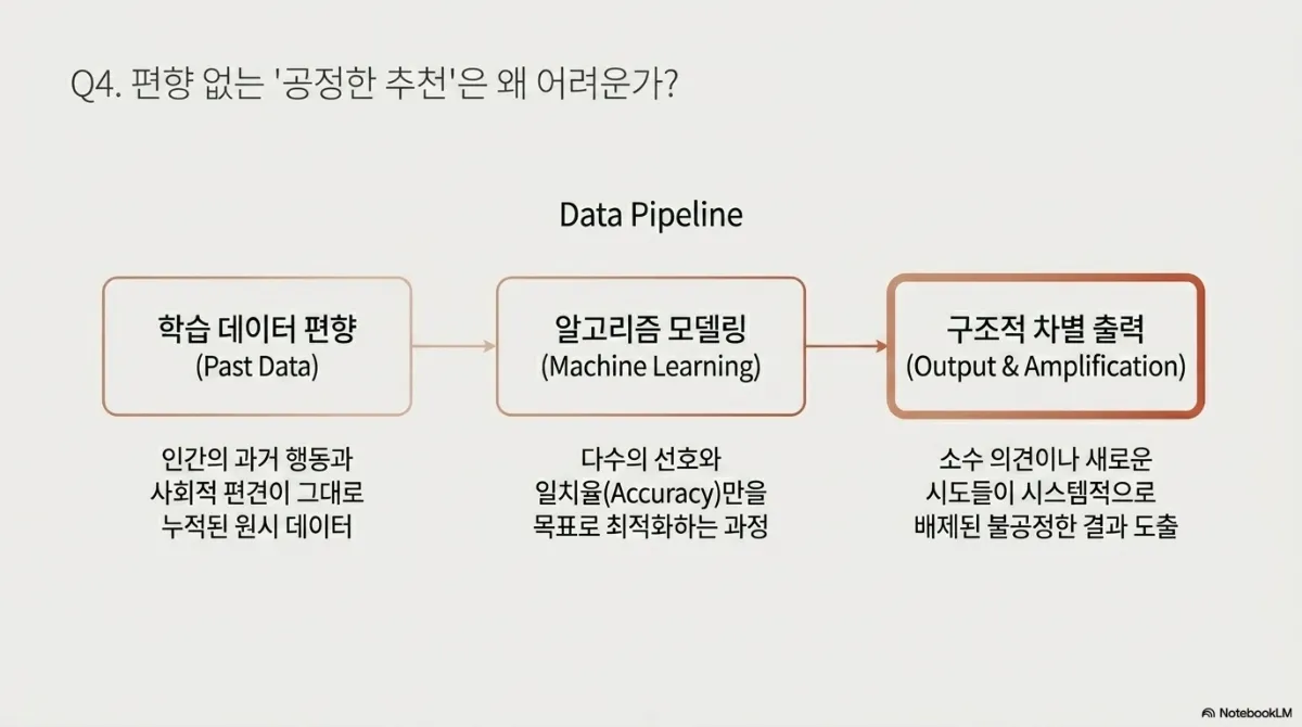 Q4 편향 없는 공정한 추천은 왜 어려운가 데이터 파이프라인 도식. 학습 데이터 편향(Past Data)은 인간의 과거 행동과 사회적 편견이 그대로 누적된 원시 데이터 → 알고리즘 모델링(Machine Learning)은 다수의 선호와 일치율(Accuracy)만을 목표로 최적화하는 과정 → 구조적 차별 출력(Output & Amplification)은 소수 의견이나 새로운 시도들이 시스템적으로 배제된 불공정한 결과 도출