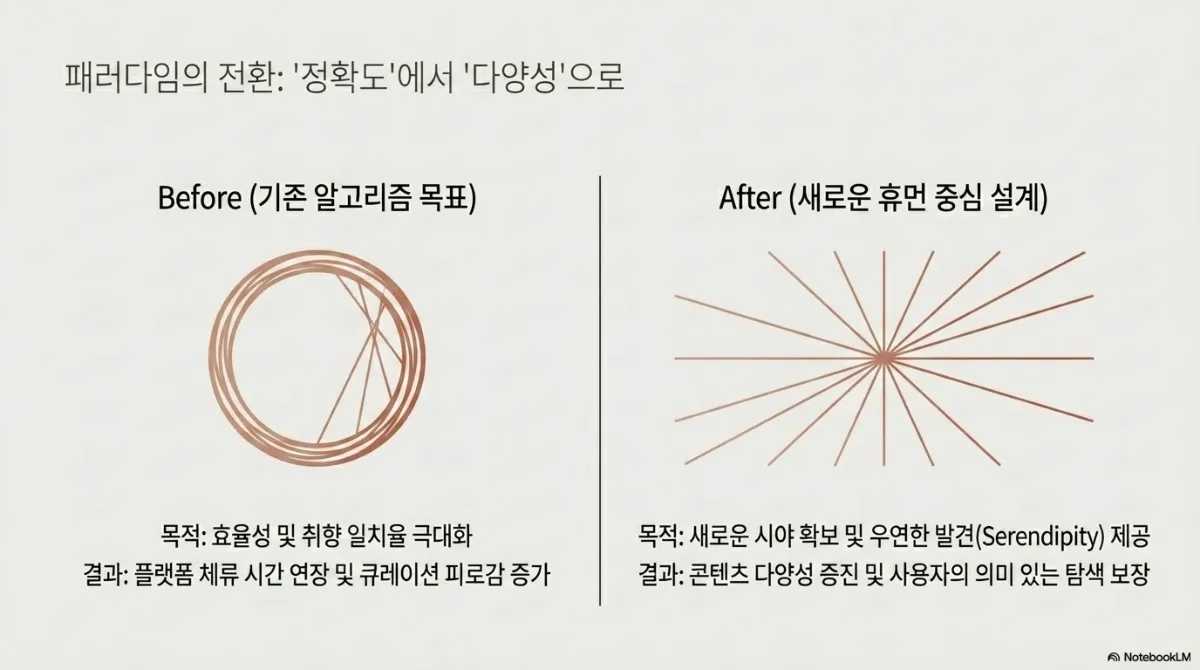 패러다임의 전환 정확도에서 다양성으로 슬라이드. Before(기존 알고리즘 목표)는 같은 자리를 맴도는 여러 겹의 원 그림과 함께, 목적은 효율성 및 취향 일치율 극대화, 결과는 플랫폼 체류 시간 연장 및 큐레이션 피로감 증가. After(새로운 휴먼 중심 설계)는 한 점에서 사방으로 뻗어 나가는 선 그림과 함께, 목적은 새로운 시야 확보 및 우연한 발견(Serendipity) 제공, 결과는 콘텐츠 다양성 증진 및 사용자의 의미 있는 탐색 보장