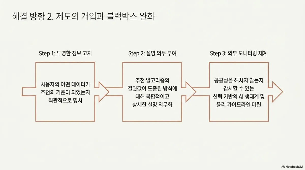 해결 방향 2 제도의 개입과 블랙박스 완화 3단계 화살표 도식. Step 1 투명한 정보 고지는 사용자의 어떤 데이터가 추천의 기준이 되었는지 직관적으로 명시. Step 2 설명 의무 부여는 추천 알고리즘의 결괏값이 도출된 방식에 대해 복합적이고 상세한 설명 의무화. Step 3 외부 모니터링 체계는 공공성을 해치지 않는지 감시할 수 있는 신뢰 기반의 AI 생태계 및 윤리 가이드라인 마련