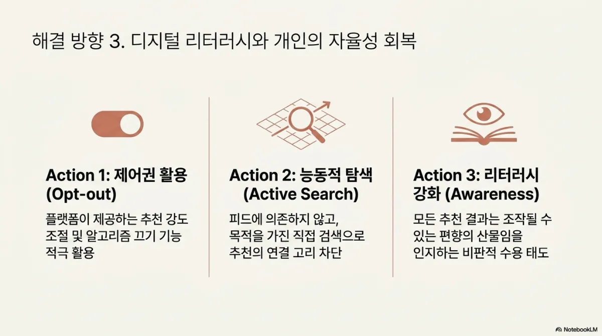 해결 방향 3 디지털 리터러시와 개인의 자율성 회복 슬라이드. Action 1 제어권 활용(Opt-out)은 토글 스위치 아이콘과 함께 플랫폼이 제공하는 추천 강도 조절 및 알고리즘 끄기 기능 적극 활용. Action 2 능동적 탐색(Active Search)은 돋보기 아이콘과 함께 피드에 의존하지 않고 목적을 가진 직접 검색으로 추천의 연결 고리 차단. Action 3 리터러시 강화(Awareness)는 책 위의 눈 아이콘과 함께 모든 추천 결과는 조작될 수 있는 편향의 산물임을 인지하는 비판적 수용 태도
