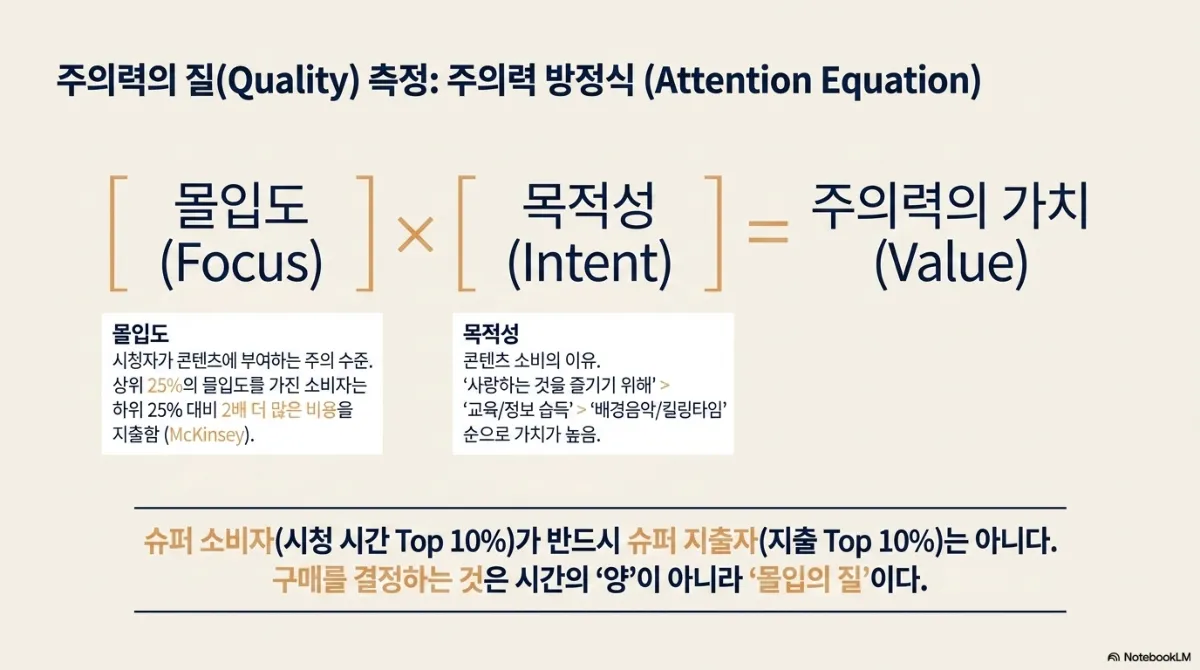 주의력의 질(Quality) 측정 주의력 방정식(Attention Equation) 슬라이드. 몰입도(Focus) × 목적성(Intent) = 주의력의 가치(Value). 몰입도는 시청자가 콘텐츠에 부여하는 주의 수준으로, 상위 25%의 몰입도를 가진 소비자는 하위 25% 대비 2배 더 많은 비용을 지출한다는 McKinsey 인용. 목적성은 콘텐츠 소비의 이유로, 사랑하는 것을 즐기기 위해 > 교육/정보 습득 > 배경음악/킬링타임 순으로 가치가 높다는 설명. 하단 문장은 슈퍼 소비자(시청 시간 Top 10%)가 반드시 슈퍼 지출자(지출 Top 10%)는 아니며, 구매를 결정하는 것은 시간의 양이 아니라 몰입의 질이라는 것