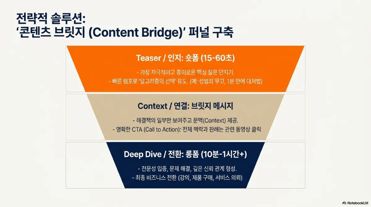 전략적 솔루션 콘텐츠 브릿지(Content Bridge) 퍼널 구축 역삼각형 도식. Teaser/인지는 숏폼(1560초)으로, 가장 자극적이고 흥미로운 핵심 질문을 던지고 빠른 템포로 알고리즘의 선택을 유도(예: 성범죄 무고, 1분 안에 대처법). Context/연결은 브릿지 메시지로, 해결책의 일부만 보여 주고 문맥 제공, 명확한 행동 유도(전체 맥락과 판례는 관련 동영상 클릭). Deep Dive/전환은 롱폼(10분1시간 이상)으로, 전문성 입증·문제 해결·깊은 신뢰 관계 형성과 최종 비즈니스 전환(강의, 제품 구매, 서비스 의뢰)