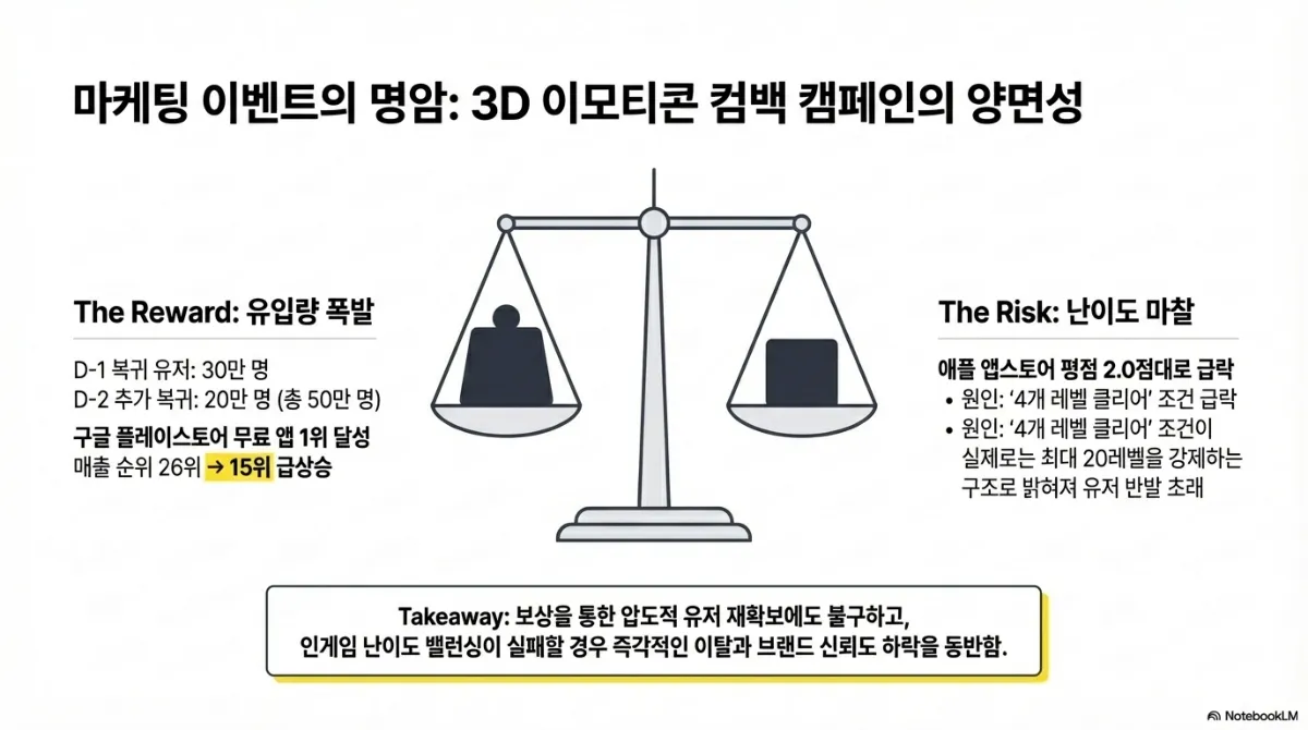마케팅 이벤트의 명암 슬라이드. 왼쪽 The Reward는 유입량 폭발로 D-1 복귀 30만 명, D-2 추가 20만 명(총 50만 명), 구글 플레이스토어 무료 앱 1위 달성과 매출 순위 26위에서 15위 급상승. 오른쪽 The Risk는 난이도 마찰로 애플 앱스토어 평점이 2.0점대로 급락했고, 원인은 4개 레벨 클리어 조건이 실제로는 최대 20레벨을 강제하는 구조로 밝혀져 유저 반발을 초래한 것. 결론은 보상을 통한 유저 재확보에도 불구하고 인게임 난이도 밸런싱이 실패하면 즉각적인 이탈과 브랜드 신뢰도 하락이 따른다는 것