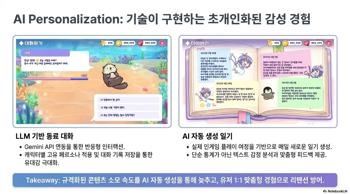 AI 개인화 슬라이드. 왼쪽은 LLM 기반 동료 대화 화면으로 Gemini API 연동을 통한 반응형 인터랙션과 캐릭터별 고유 페르소나 적용, 대화 기록 저장을 통한 유대감 강화. 오른쪽은 AI 자동 생성 일기 화면으로 실제 인게임 플레이 여정을 기반으로 매일 새로운 일기를 생성하고, 단순 통계가 아닌 감정 분석과 맞춤형 피드백을 제공. 아래 결론은 규격화된 콘텐츠 소모 속도를 AI 자동 생성으로 늦추고 1:1 맞춤형 경험으로 리텐션을 방어한다는 것