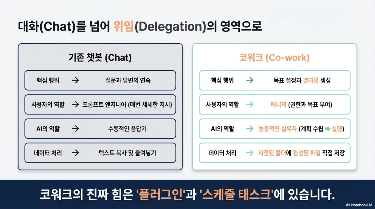 대화를 넘어 위임의 영역으로 비교표. 기존 챗봇은 핵심 행위가 질문과 답변의 연속, 사용자의 역할은 프롬프트 엔지니어(매번 세세한 지시), AI의 역할은 수동적인 응답기, 데이터 처리는 텍스트 복사 및 붙여넣기. 코워크는 핵심 행위가 목표 설정과 결과물 생성, 사용자의 역할은 매니저(권한과 목표 부여), AI의 역할은 능동적인 실무자(계획 수립에서 실행까지), 데이터 처리는 지정된 폴더에 완성된 파일을 직접 저장. 아래 문구는 코워크의 진짜 힘이 플러그인과 스케줄 태스크에 있다는 것