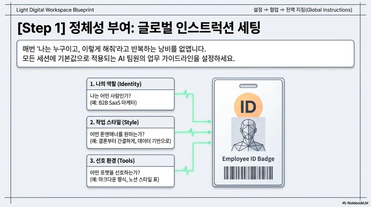 Step 1 정체성 부여 글로벌 인스트럭션 세팅 슬라이드. 매번 나는 누구이고 이렇게 해줘라고 반복하는 낭비를 없애고 모든 세션에 기본값으로 적용되는 AI 팀원의 업무 가이드라인을 설정하라는 설명. 1 나의 역할(Identity) — 나는 어떤 사람인가, 예로 B2B SaaS 마케터. 2 작업 스타일(Style) — 어떤 톤앤매너를 원하는가, 예로 결론부터 간결하게 데이터 기반으로. 3 선호 환경(Tools) — 어떤 포맷을 선호하는가, 예로 마크다운 형식, 노션 스타일 표. 오른쪽에 사원증(Employee ID Badge) 그림