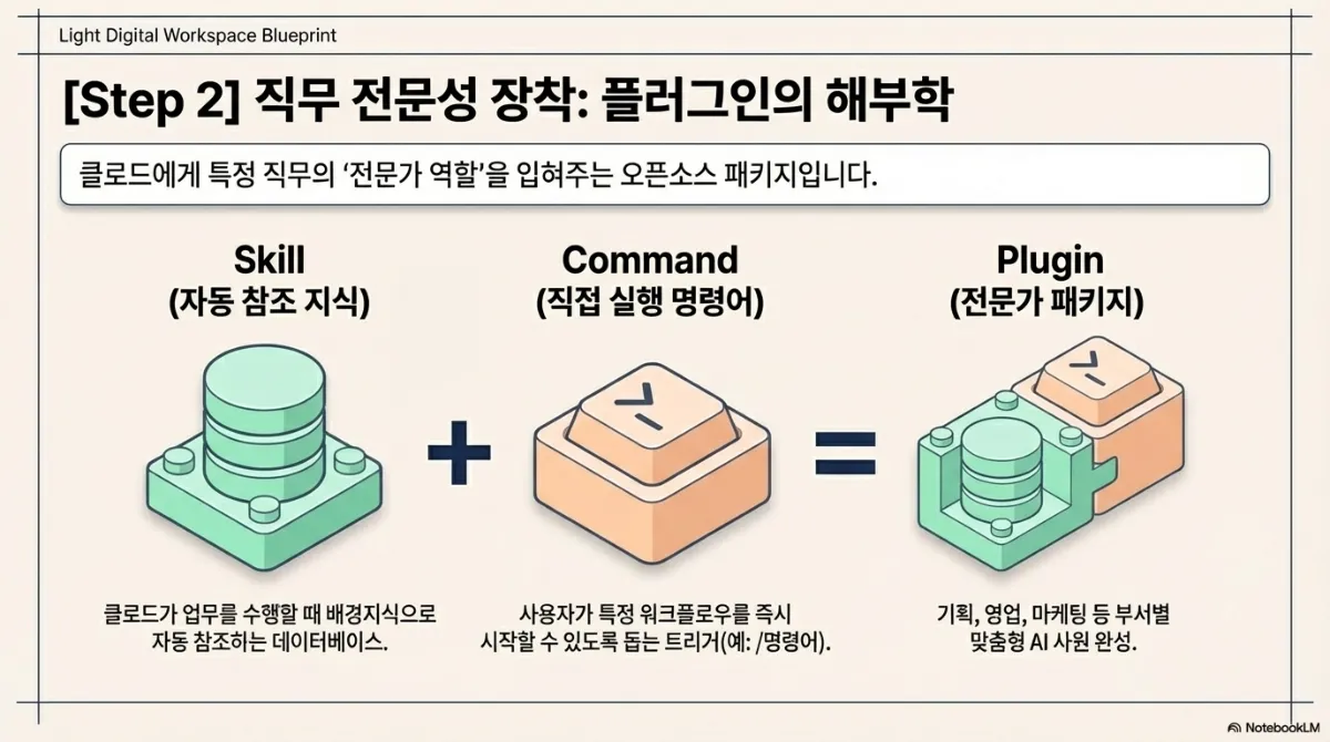 Step 2 직무 전문성 장착 플러그인의 해부학. Skill(자동 참조 지식) — 업무를 수행할 때 배경지식으로 자동 참조하는 데이터베이스. Command(직접 실행 명령어) — 사용자가 특정 워크플로우를 즉시 시작할 수 있도록 돕는 트리거(예: /명령어). 두 가지를 합치면 Plugin(전문가 패키지)이 되어 기획·영업·마케팅 등 부서별 맞춤형 AI 사원이 완성된다는 설명