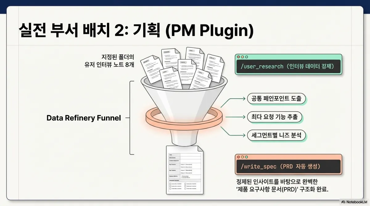 실전 부서 배치 2 기획 플러그인 예시. 지정된 폴더의 유저 인터뷰 노트 8개를 /user_research 명령으로 정제하는 Data Refinery Funnel 도식. 결과로 공통 페인포인트 도출, 최다 요청 기능 추출, 세그먼트별 니즈 분석이 나오고, 이어서 /write_spec 명령으로 정제된 인사이트를 바탕으로 제품 요구사항 문서(PRD)를 구조화한다