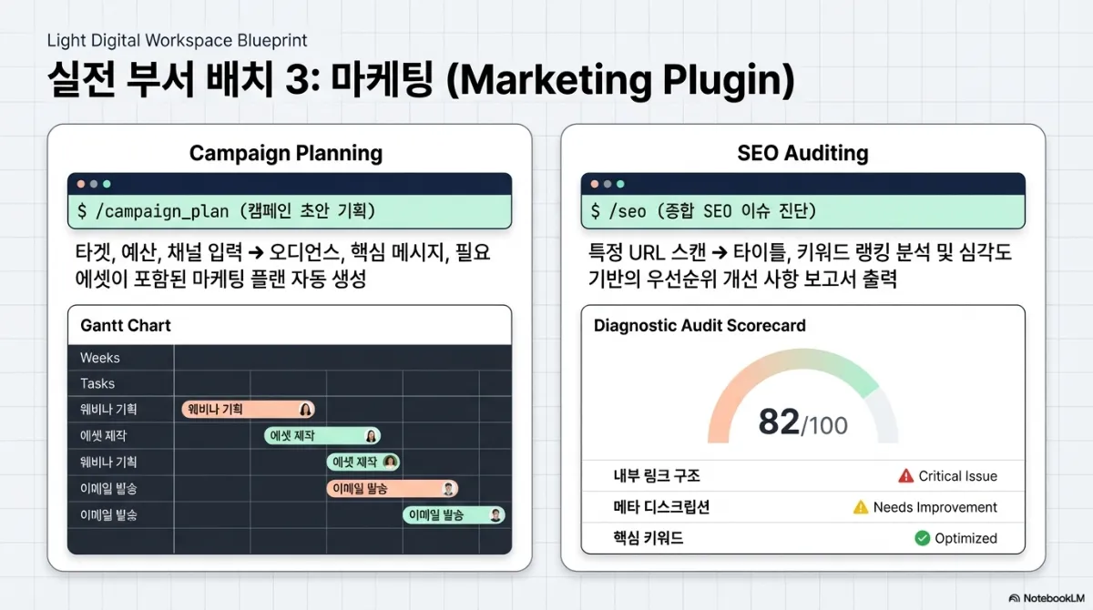 실전 부서 배치 3 마케팅 플러그인 예시. Campaign Planning — /campaign_plan 명령에 타겟·예산·채널을 입력하면 오디언스, 핵심 메시지, 필요 에셋이 포함된 마케팅 플랜과 간트 차트가 자동 생성된다. SEO Auditing — /seo 명령으로 특정 URL을 스캔해 타이틀·키워드 랭킹 분석 및 심각도 기반의 우선순위 개선 사항 보고서를 출력하며, 내부 링크 구조·메타 디스크립션·핵심 키워드 항목별 진단 점수를 보여 준다
