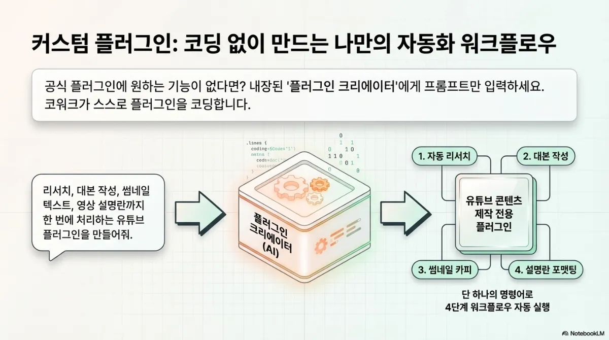커스텀 플러그인 슬라이드. 공식 플러그인에 원하는 기능이 없다면 내장된 플러그인 크리에이터에게 프롬프트만 입력하면 코워크가 스스로 플러그인을 코딩한다는 설명. 리서치·대본 작성·썸네일 텍스트·영상 설명란까지 한 번에 처리하는 유튜브 플러그인을 만들어 달라는 요청이 자동 리서치, 대본 작성, 썸네일 카피, 설명란 포맷팅의 4단계 워크플로우로 완성되는 도식