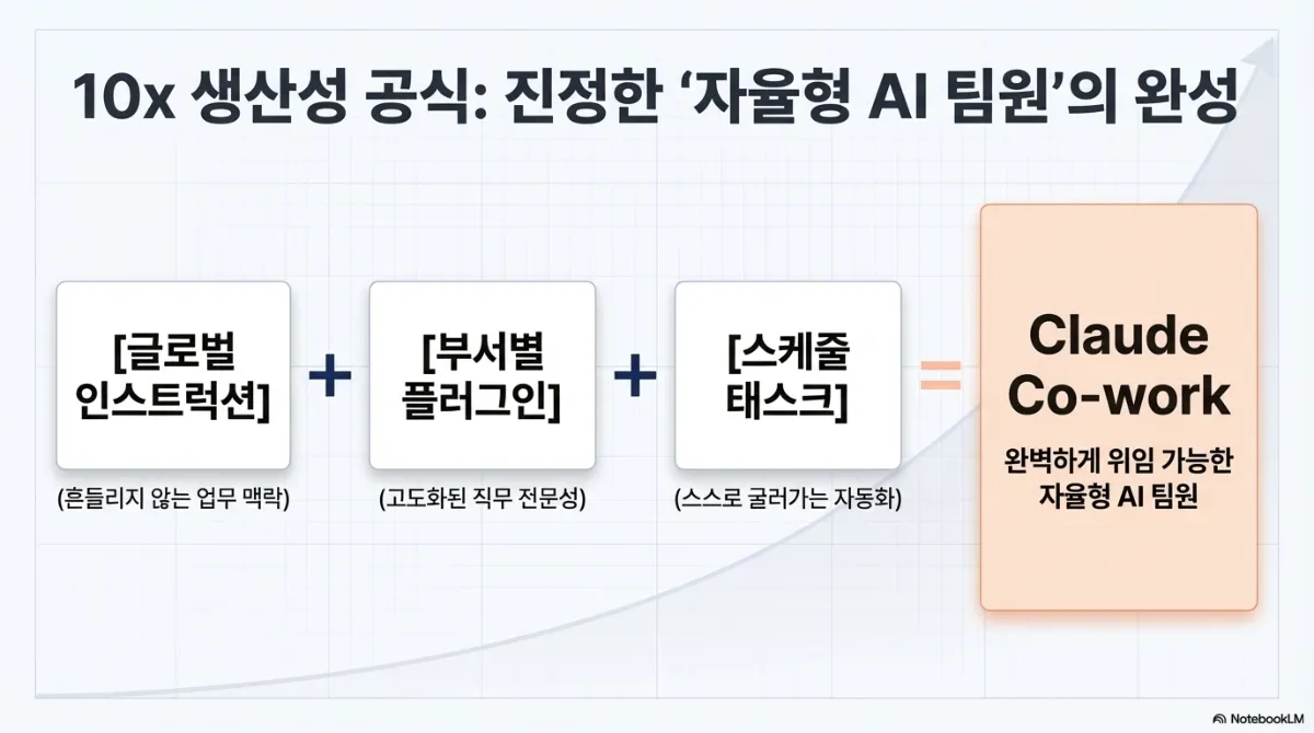 10x 생산성 공식 슬라이드. 글로벌 인스트럭션(흔들리지 않는 업무 맥락) + 부서별 플러그인(고도화된 직무 전문성) + 스케줄 태스크(스스로 굴러가는 자동화) = 완벽하게 위임 가능한 자율형 AI 팀원