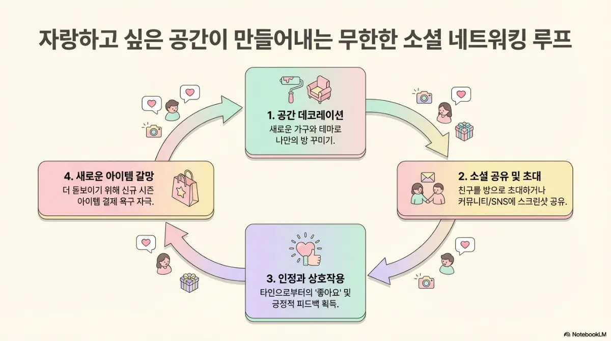자랑하고 싶은 공간이 만들어내는 소셜 네트워킹 루프. 1 공간 데코레이션(새로운 가구와 테마로 나만의 방 꾸미기) → 2 소셜 공유 및 초대(친구를 방으로 초대하거나 커뮤니티·SNS에 스크린샷 공유) → 3 인정과 상호작용(타인으로부터의 좋아요 및 긍정적 피드백 획득) → 4 새로운 아이템 갈망(더 돋보이기 위해 신규 시즌 아이템 결제 욕구 자극) → 다시 1번으로 순환