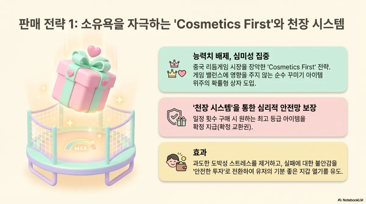 판매 전략 1 소유욕을 자극하는 Cosmetics First 와 천장 시스템. 능력치 배제·심미성 집중 — 중국 리듬게임 시장을 장악한 Cosmetics First 전략으로, 게임 밸런스에 영향을 주지 않는 순수 꾸미기 아이템 위주의 확률형 상자 도입. 천장 시스템을 통한 심리적 안전망 보장 — 일정 횟수 구매 시 원하는 최고 등급 아이템을 확정 지급(확정 교환권). 효과 — 과도한 도박성 스트레스를 제거하고 실패에 대한 불안감을 안전한 투자로 전환해 유저의 기분 좋은 지갑 열기를 유도