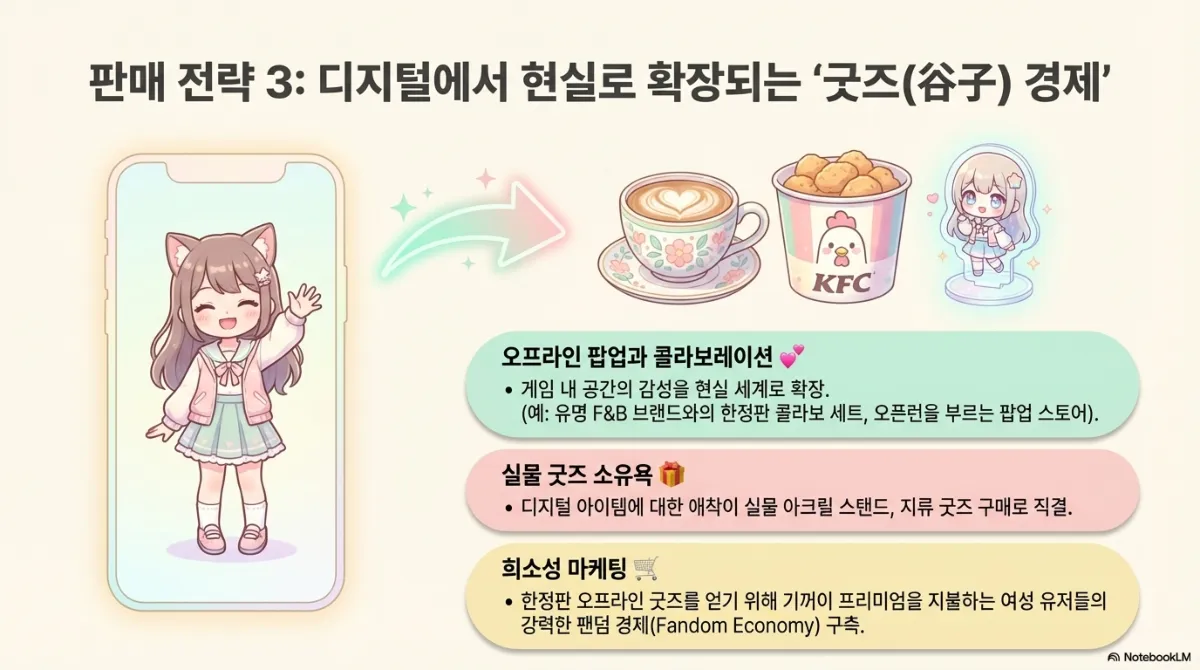 판매 전략 3 디지털에서 현실로 확장되는 굿즈 경제. 오프라인 팝업과 콜라보레이션 — 게임 내 공간의 감성을 현실 세계로 확장(예: 유명 F&B 브랜드와의 한정판 콜라보 세트, 오픈런을 부르는 팝업 스토어). 실물 굿즈 소유욕 — 디지털 아이템에 대한 애착이 실물 아크릴 스탠드, 지류 굿즈 구매로 직결. 희소성 마케팅 — 한정판 오프라인 굿즈를 얻기 위해 기꺼이 프리미엄을 지불하는 강력한 팬덤 경제 구축