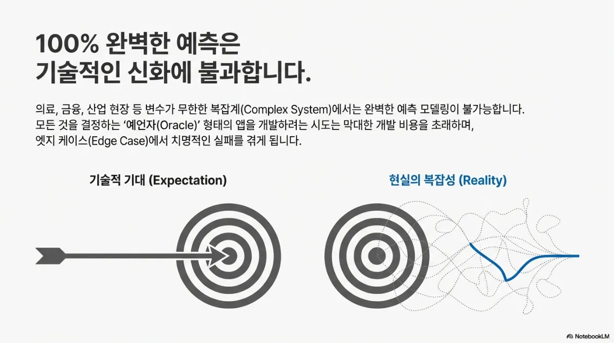 100% 완벽한 예측은 기술적인 신화에 불과하다는 슬라이드. 의료, 금융, 산업 현장 등 변수가 무한한 복잡계에서는 완벽한 예측 모델링이 불가능하며, 모든 것을 결정하는 예언자(Oracle) 형태의 앱을 개발하려는 시도는 막대한 개발 비용을 초래하고 엣지 케이스에서 치명적인 실패를 겪게 된다는 설명. 왼쪽은 화살이 정확히 과녁을 맞히는 기술적 기대(Expectation), 오른쪽은 어지럽게 얽힌 선들 속에서 결국 흔들리며 빗나가는 현실의 복잡성(Reality)