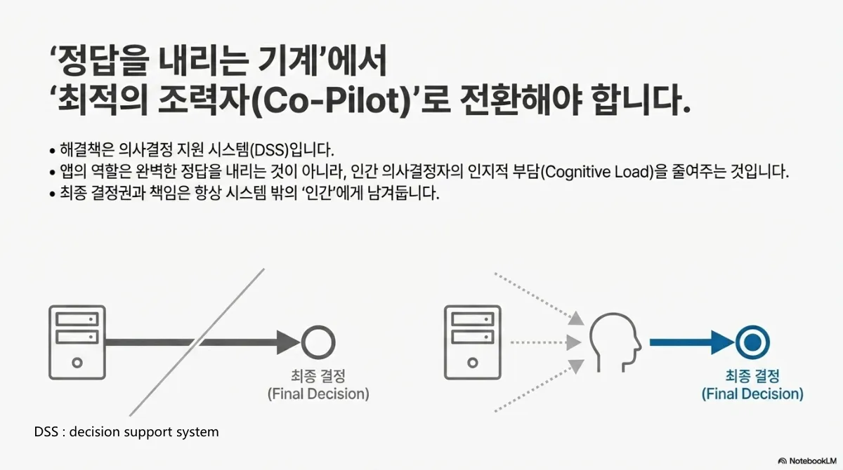 정답을 내리는 기계에서 최적의 조력자로 전환해야 한다는 슬라이드. 해결책은 의사결정 지원 시스템(DSS)이며, 앱의 역할은 완벽한 정답을 내리는 것이 아니라 인간 의사결정자의 인지적 부담을 줄여주는 것이고, 최종 결정권과 책임은 항상 시스템 밖의 인간에게 남겨둔다는 설명. 왼쪽은 서버에서 곧바로 최종 결정(원)으로 이어지는 단선 화살표에 사선이 그어져 있고, 오른쪽은 서버가 여러 신호를 사람에게 보내고 사람이 최종 결정을 내리는 구조
