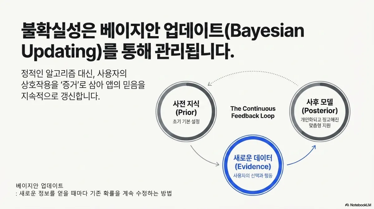 불확실성은 베이지안 업데이트를 통해 관리된다는 슬라이드. 정적인 알고리즘 대신 사용자의 상호작용을 증거로 삼아 앱의 믿음을 지속적으로 갱신한다는 설명. 사전 지식(Prior, 초기 기본 설정) → 새로운 데이터(Evidence, 사용자의 선택과 행동) → 사후 모델(Posterior, 개인화되고 정교해진 맞춤형 지원)로 이어지는 지속적 피드백 루프