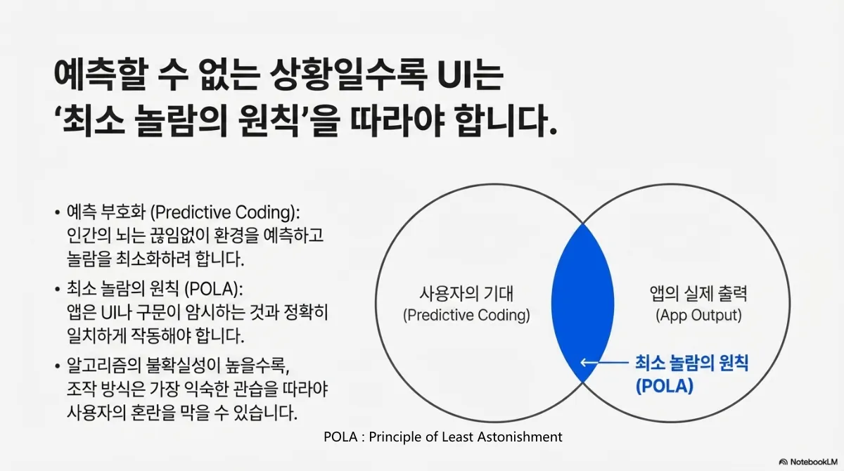 예측할 수 없는 상황일수록 UI는 최소 놀람의 원칙을 따라야 한다는 슬라이드. 예측 부호화(Predictive Coding) — 인간의 뇌는 끊임없이 환경을 예측하고 놀람을 최소화하려 함. 최소 놀람의 원칙(POLA, Principle of Least Astonishment) — 앱은 UI나 구문이 암시하는 것과 정확히 일치하게 작동해야 함. 알고리즘의 불확실성이 높을수록 조작 방식은 가장 익숙한 관습을 따라야 사용자의 혼란을 막을 수 있다는 설명. 사용자의 기대와 앱의 실제 출력이 겹치는 부분이 최소 놀람의 원칙