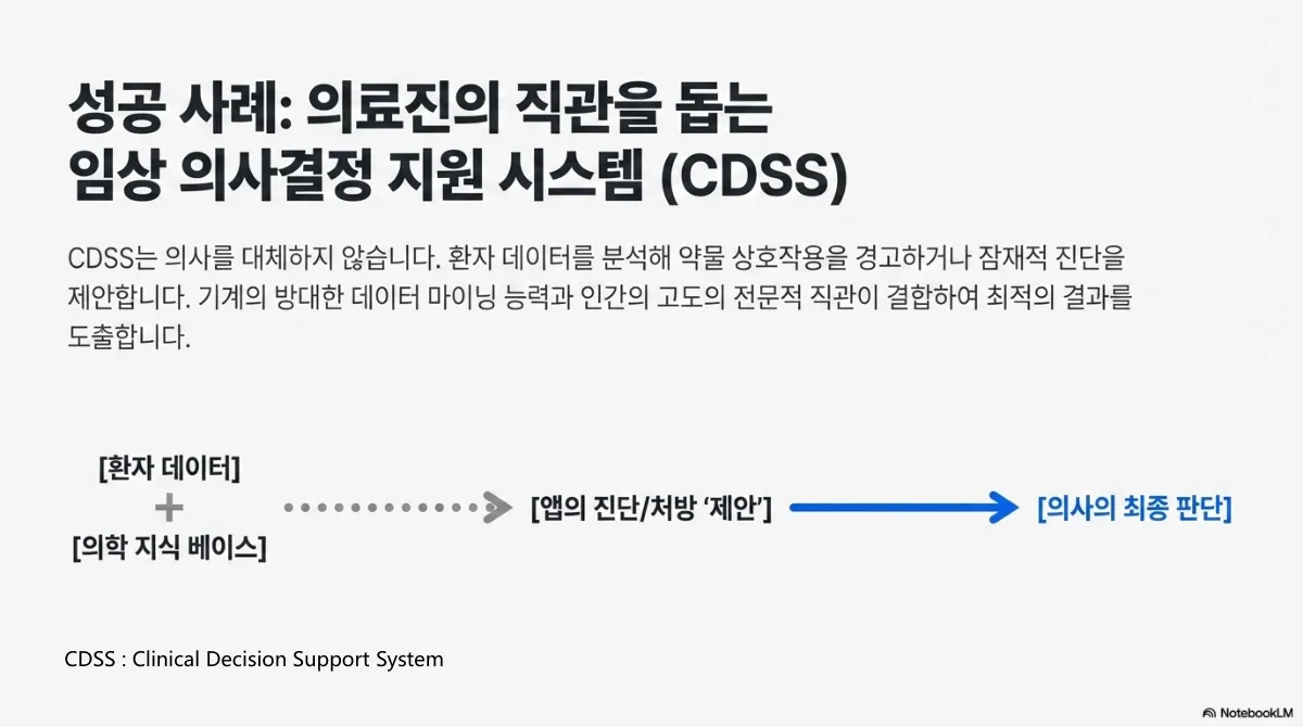 성공 사례 의료진의 직관을 돕는 임상 의사결정 지원 시스템(CDSS) 슬라이드. CDSS는 의사를 대체하지 않으며, 환자 데이터를 분석해 약물 상호작용을 경고하거나 잠재적 진단을 제안한다는 설명. 기계의 방대한 데이터 마이닝 능력과 인간의 고도의 전문적 직관이 결합하여 최적의 결과를 도출한다는 설명. 환자 데이터와 의학 지식 베이스가 합쳐져 앱의 진단/처방 제안으로 이어지고, 그것이 의사의 최종 판단으로 연결되는 흐름