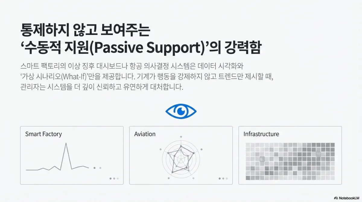 통제하지 않고 보여주는 수동적 지원의 강력함 슬라이드. 스마트 팩토리의 이상 징후 대시보드나 항공 의사결정 시스템은 데이터 시각화와 가상 시나리오(What-If)만을 제공하며, 기계가 행동을 강제하지 않고 트렌드만 제시할 때 관리자는 시스템을 더 깊이 신뢰하고 유연하게 대처한다는 설명. Smart Factory, Aviation, Infrastructure 세 영역의 데이터 시각화 카드 예시