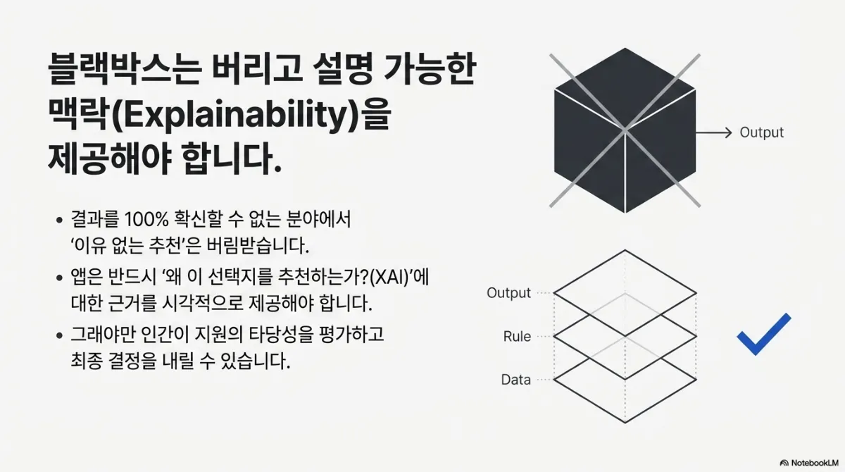 블랙박스는 버리고 설명 가능한 맥락을 제공해야 한다는 슬라이드. 결과를 100% 확신할 수 없는 분야에서 이유 없는 추천은 버림받으며, 앱은 반드시 왜 이 선택지를 추천하는가(XAI, 설명 가능한 AI)에 대한 근거를 시각적으로 제공해야 하고, 그래야만 인간이 지원의 타당성을 평가하고 최종 결정을 내릴 수 있다는 설명. 왼쪽은 사선이 그어진 블랙박스에서 바로 Output으로 이어지는 구조, 오른쪽은 Data → Rule → Output 이 투명하게 쌓여 보이는 구조