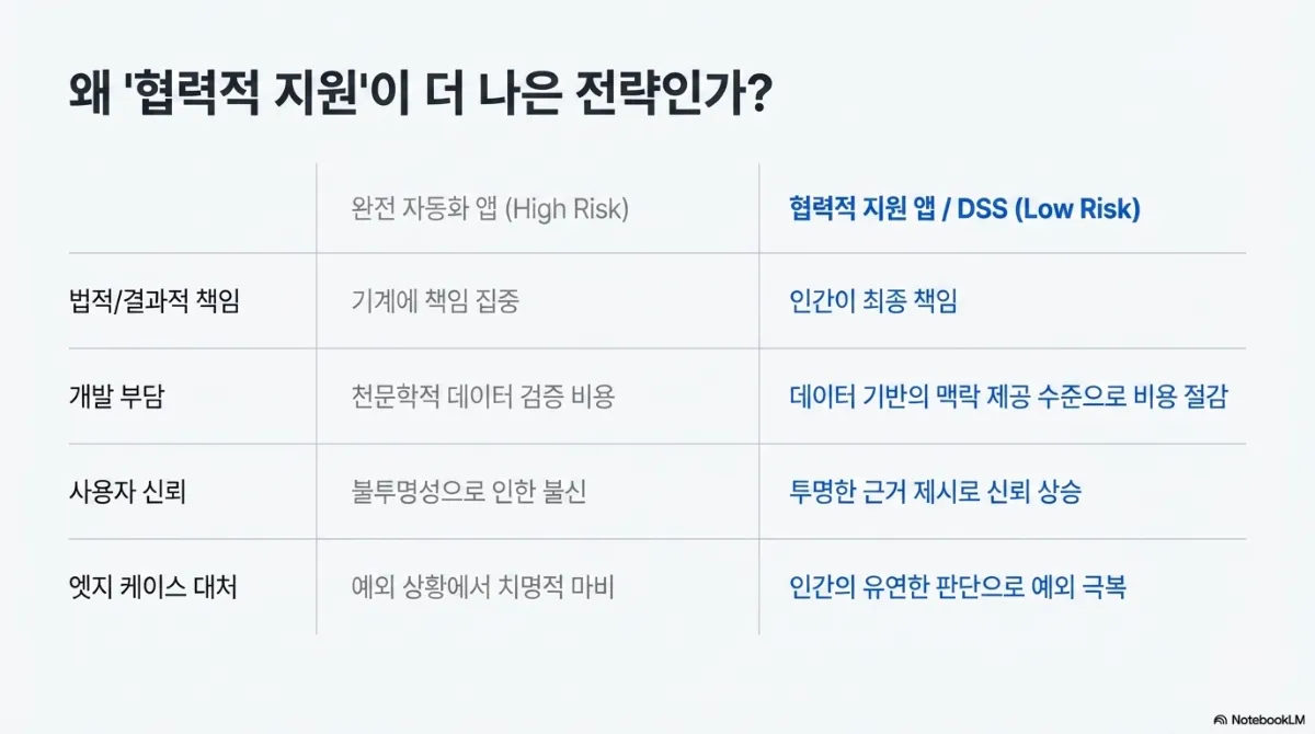 왜 협력적 지원이 더 나은 전략인가 비교표. 완전 자동화 앱(High Risk)은 법적·결과적 책임이 기계에 집중되고 개발 부담으로 천문학적 데이터 검증 비용이 들며 불투명성으로 인한 불신이 생기고 예외 상황에서 치명적 마비가 발생한다. 협력적 지원 앱/DSS(Low Risk)는 인간이 최종 책임을 지고 데이터 기반의 맥락 제공 수준으로 비용이 절감되며 투명한 근거 제시로 신뢰가 상승하고 인간의 유연한 판단으로 예외를 극복한다