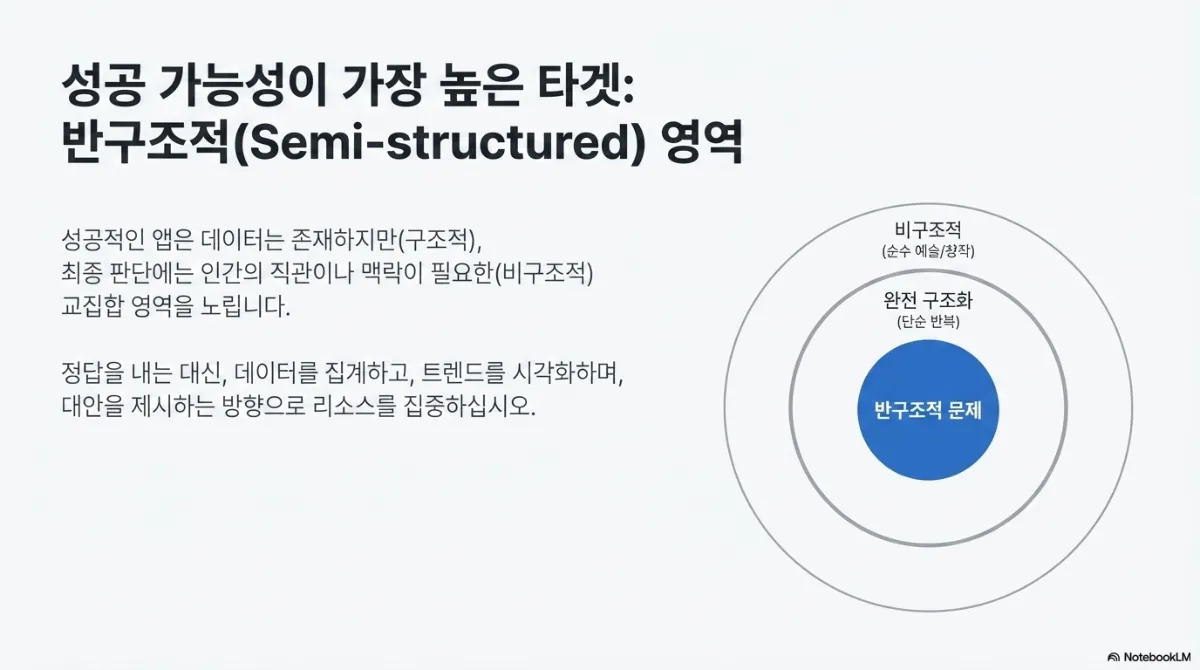 성공 가능성이 가장 높은 타겟 반구조적 영역 도식. 성공적인 앱은 데이터는 존재하지만(구조적) 최종 판단에는 인간의 직관이나 맥락이 필요한(비구조적) 교집합 영역을 노린다는 설명. 정답을 내는 대신 데이터를 집계하고 트렌드를 시각화하며 대안을 제시하는 방향으로 리소스를 집중하라는 조언. 완전 구조화(단순 반복)와 비구조적(순수 예술/창작) 사이에 반구조적 문제 영역이 놓인 동심원 도식