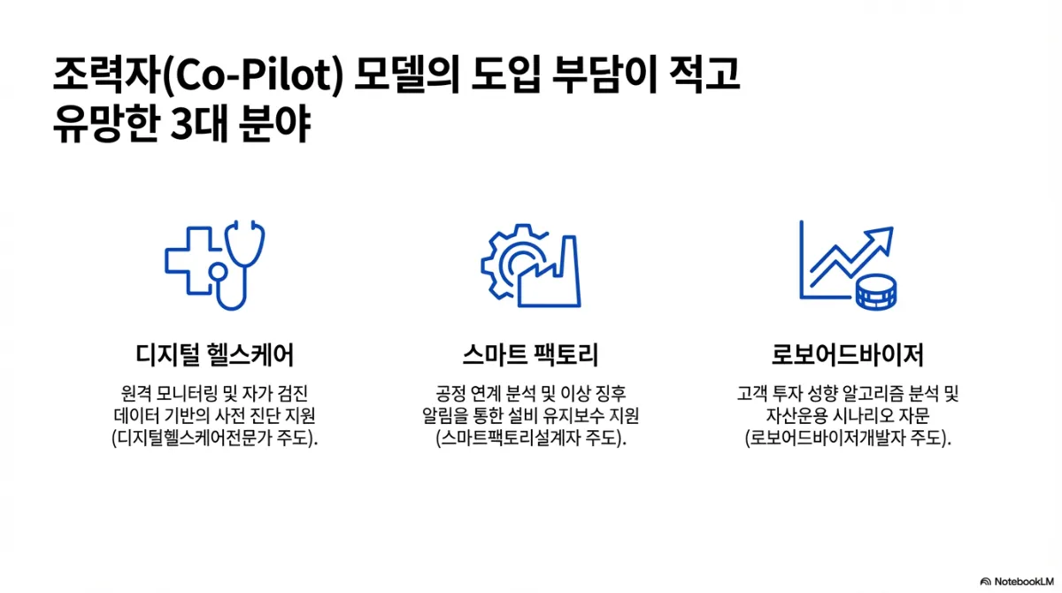 조력자 모델의 도입 부담이 적고 유망한 3대 분야. 디지털 헬스케어 — 원격 모니터링 및 자가 검진 데이터 기반의 사전 진단 지원. 스마트 팩토리 — 공정 연계 분석 및 이상 징후 알림을 통한 설비 유지보수 지원. 로보어드바이저 — 고객 투자 성향 알고리즘 분석 및 자산운용 시나리오 자문