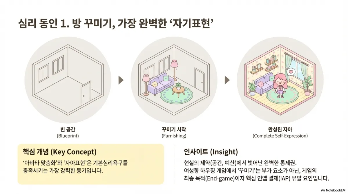 심리 동인 1 자기표현 슬라이드. 빈 공간(Blueprint) → 꾸미기 시작(Furnishing) → 완성된 자아(Complete Self-Expression)로 이어지는 방의 변화 그림. 핵심 개념은 아바타 맞춤화와 자기표현이 기본심리욕구를 충족시키는 가장 강력한 동기라는 것. 인사이트는 현실의 제약(공간, 예산)에서 벗어난 완벽한 통제권이며, 여성향 하우징 게임에서 꾸미기는 부가 요소가 아니라 게임의 최종 목적(End-game)이자 핵심 인앱 결제 유발 요인이라는 것