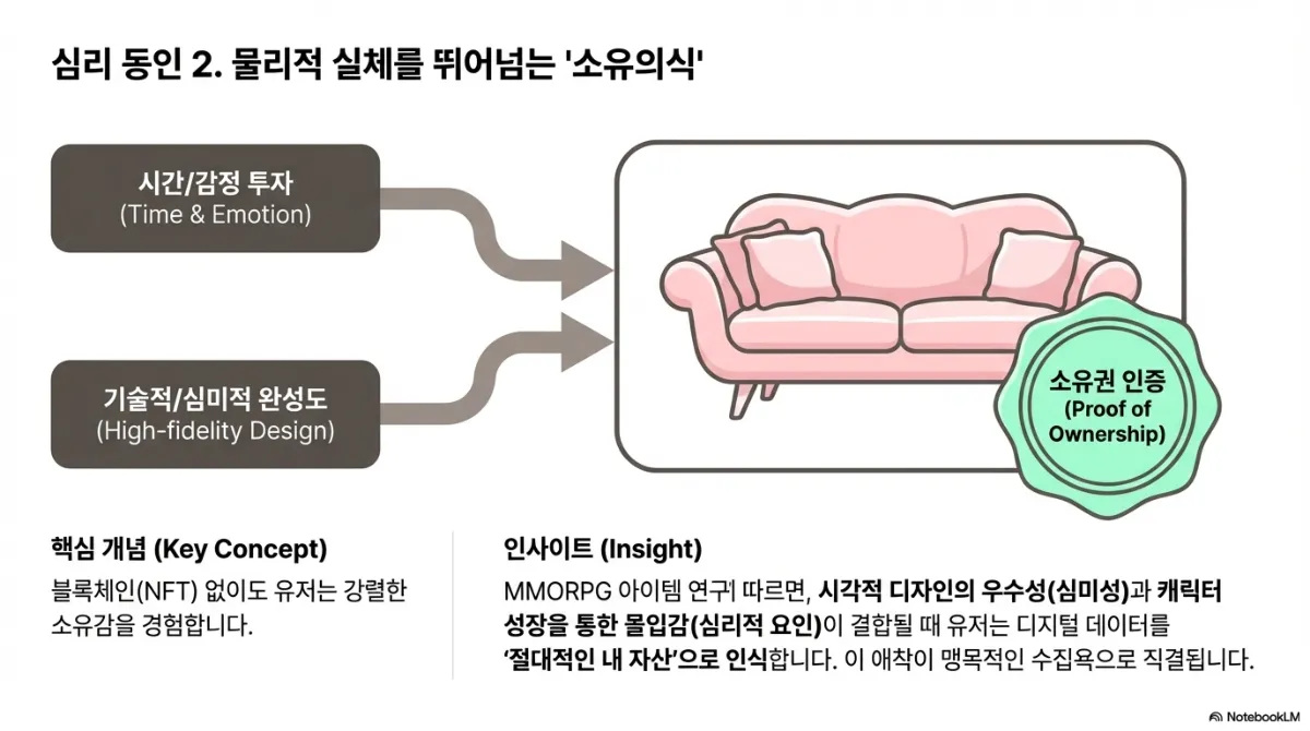 심리 동인 2 소유의식 슬라이드. 시간·감정 투자(Time & Emotion)와 기술적·심미적 완성도(High-fidelity Design)라는 두 입력이 소파 그림으로 모이고 소유권 인증(Proof of Ownership) 도장이 찍히는 도식. 핵심 개념은 블록체인(NFT) 없이도 유저가 강력한 소유감을 경험한다는 것. 인사이트는 MMORPG 아이템 연구에 따르면 시각적 디자인의 우수성(심미성)과 캐릭터 성장을 통한 몰입감(심리적 요인)이 결합될 때 유저가 디지털 데이터를 절대적인 내 자산으로 인식하며 이 애착이 수집욕으로 직결된다는 것