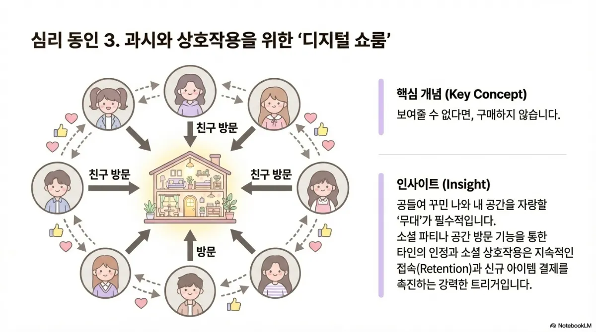 심리 동인 3 디지털 쇼룸 슬라이드. 여러 유저가 한 집을 친구 방문으로 찾아오고 하트와 좋아요를 남기는 그림. 핵심 개념은 보여줄 수 없다면 구매하지 않는다는 것. 인사이트는 공들여 꾸민 나와 내 공간을 자랑할 무대가 필수적이며, 소셜 파티나 공간 방문 기능을 통한 타인의 인정과 소셜 상호작용이 지속적인 접속(리텐션)과 신규 아이템 결제를 촉진하는 강력한 트리거라는 것