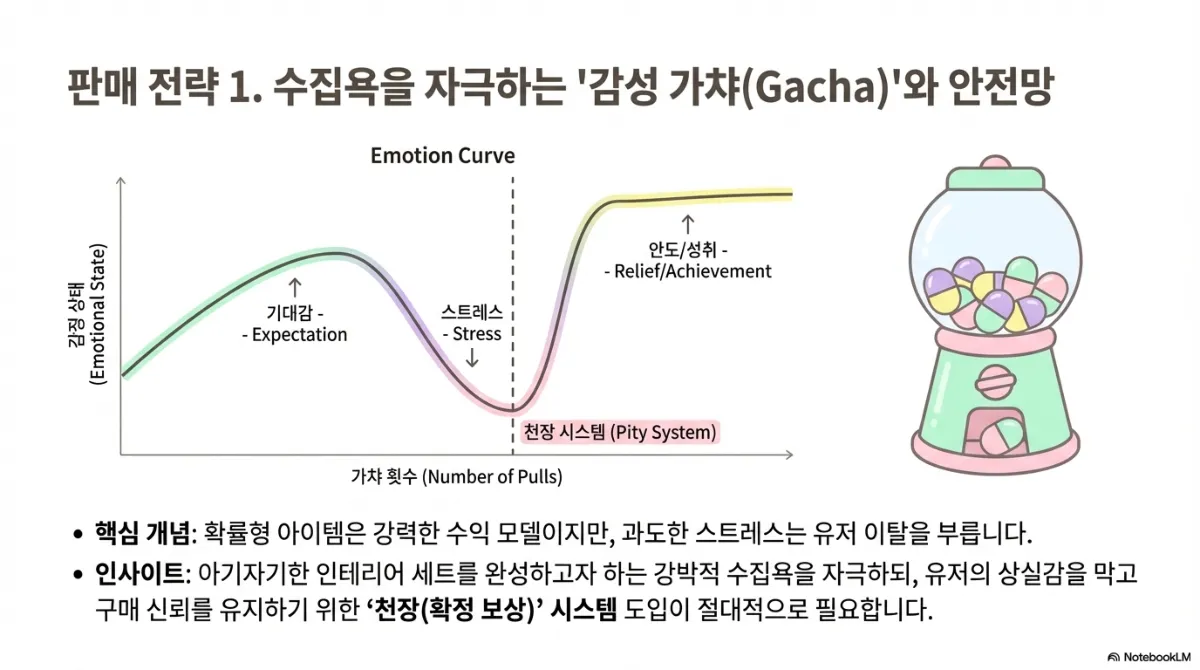 판매 전략 1 감성 가챠와 안전망 슬라이드. 가챠 횟수에 따른 감정 곡선 그래프로 기대감(Expectation)에서 상승했다가 스트레스(Stress)로 바닥을 찍고, 천장 시스템(Pity System) 지점을 지나 안도·성취(Relief/Achievement)로 회복되는 형태. 핵심 개념은 확률형 아이템이 강력한 수익 모델이지만 과도한 스트레스는 유저 이탈을 부른다는 것. 인사이트는 인테리어 세트를 완성하려는 수집욕을 자극하되 유저의 상실감을 막고 구매 신뢰를 유지하기 위해 천장(확정 보상) 시스템 도입이 반드시 필요하다는 것