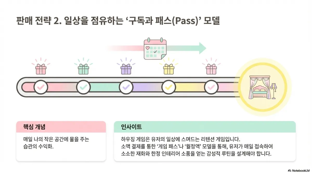 판매 전략 2 구독과 패스 모델 슬라이드. 일정한 간격으로 선물 상자가 놓인 진행 바와 마지막에 완성된 침실 그림. 핵심 개념은 매일 나의 작은 공간에 물을 주는 습관의 수익화. 인사이트는 하우징 게임이 유저의 일상에 스며드는 리텐션 게임이며, 소액 결제를 통한 게임 패스나 월정액 모델로 유저가 매일 접속해 소소한 재화와 한정 인테리어 소품을 얻는 감성적 루틴을 설계해야 한다는 것