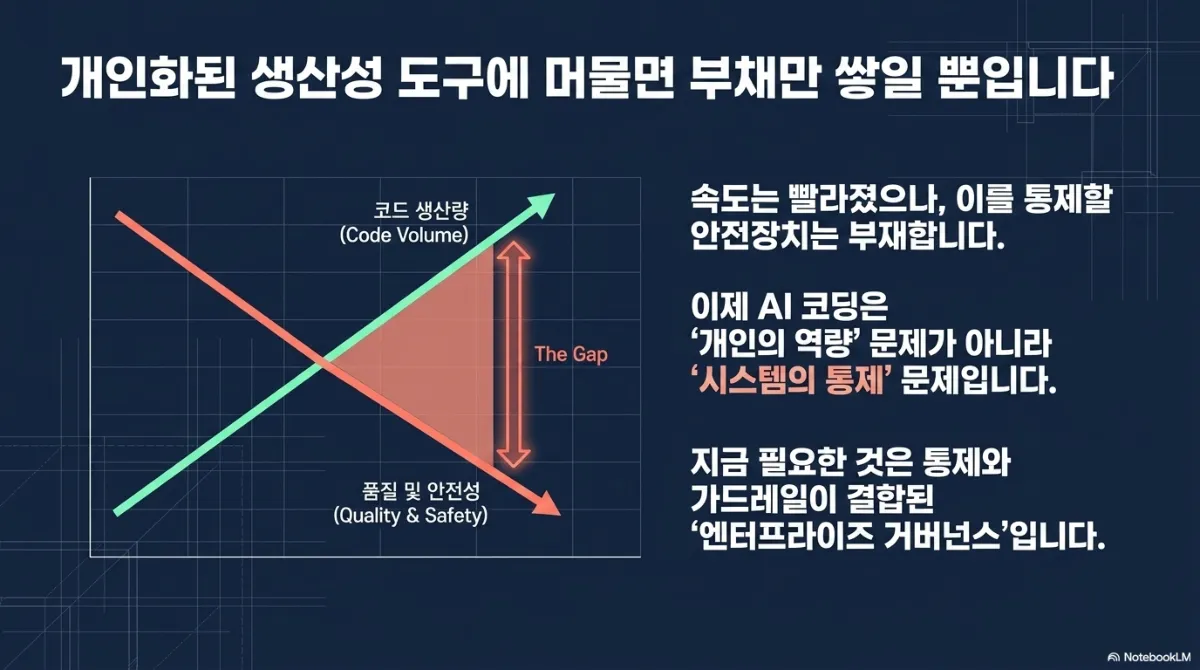 개인화된 생산성 도구에 머물면 부채만 쌓인다는 슬라이드. 그래프에서 코드 생산량(Code Volume)은 우상향하고 품질 및 안전성(Quality & Safety)은 우하향하며 두 선 사이가 The Gap으로 벌어진다. 설명은 속도는 빨라졌으나 이를 통제할 안전장치가 부재하고, AI 코딩은 이제 개인의 역량 문제가 아니라 시스템의 통제 문제이며, 지금 필요한 것은 통제와 가드레일이 결합된 엔터프라이즈 거버넌스라는 것