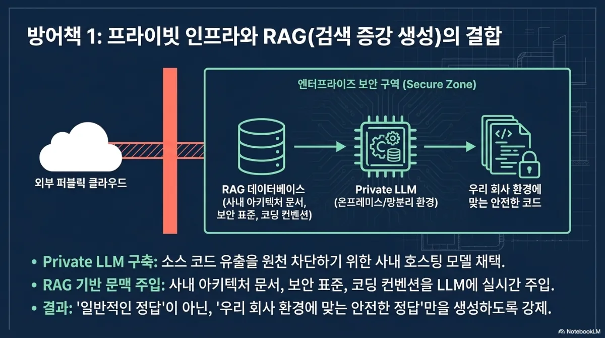 방어책 1 프라이빗 인프라와 RAG(검색 증강 생성)의 결합 도식. 외부 퍼블릭 클라우드와 붉은 벽으로 분리된 엔터프라이즈 보안 구역(Secure Zone) 안에서 RAG 데이터베이스(사내 아키텍처 문서, 보안 표준, 코딩 컨벤션) → Private LLM(온프레미스/망분리 환경) → 우리 회사 환경에 맞는 안전한 코드로 이어진다. Private LLM 구축은 소스 코드 유출을 원천 차단하기 위한 사내 호스팅 모델 채택, RAG 기반 문맥 주입은 사내 아키텍처 문서·보안 표준·코딩 컨벤션을 LLM에 실시간 주입, 결과는 일반적인 정답이 아닌 우리 회사 환경에 맞는 안전한 정답만을 생성하도록 강제한다는 설명