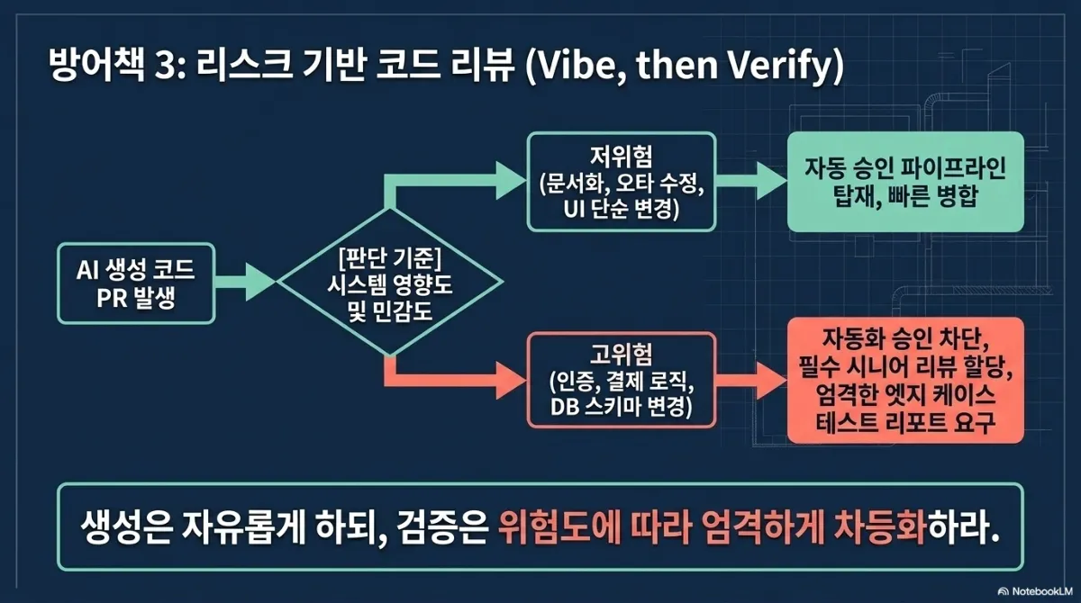 방어책 3 리스크 기반 코드 리뷰(Vibe, then Verify) 흐름도. AI 생성 코드 PR 발생 → 판단 기준(시스템 영향도 및 민감도)에 따라 분기. 저위험(문서화, 오타 수정, UI 단순 변경)은 자동 승인 파이프라인 탑재 후 빠른 병합, 고위험(인증, 결제 로직, DB 스키마 변경)은 자동화 승인 차단, 필수 시니어 리뷰 할당, 엄격한 엣지 케이스 테스트 리포트 요구. 결론 문구는 생성은 자유롭게 하되 검증은 위험도에 따라 엄격하게 차등화하라는 것