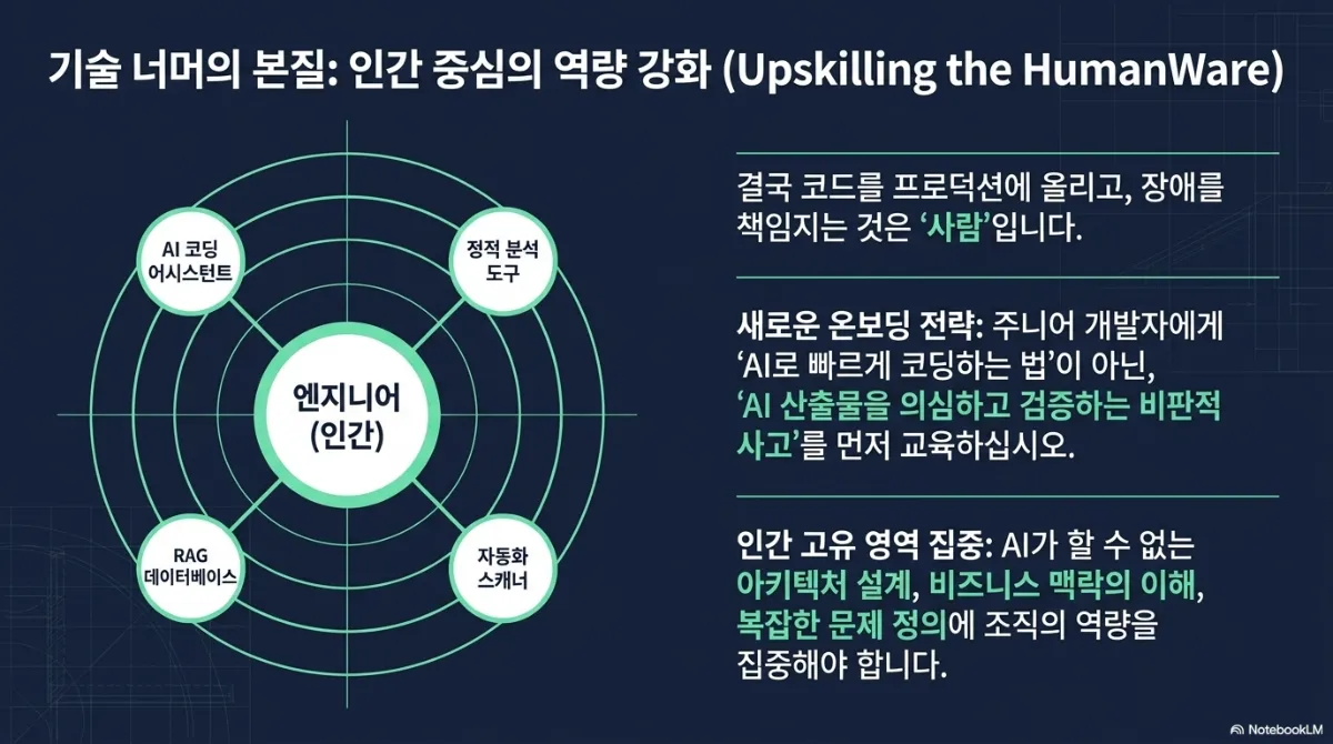기술 너머의 본질, 인간 중심의 역량 강화(Upskilling the HumanWare) 슬라이드. 가운데 엔지니어(인간)를 중심으로 AI 코딩 어시스턴트, 정적 분석 도구, RAG 데이터베이스, 자동화 스캐너가 둘러싼 동심원 도식. 결국 코드를 프로덕션에 올리고 장애를 책임지는 것은 사람이며, 새로운 온보딩 전략으로 주니어 개발자에게 AI로 빠르게 코딩하는 법이 아닌 AI 산출물을 의심하고 검증하는 비판적 사고를 먼저 교육하고, AI가 할 수 없는 아키텍처 설계·비즈니스 맥락의 이해·복잡한 문제 정의에 조직의 역량을 집중해야 한다는 설명