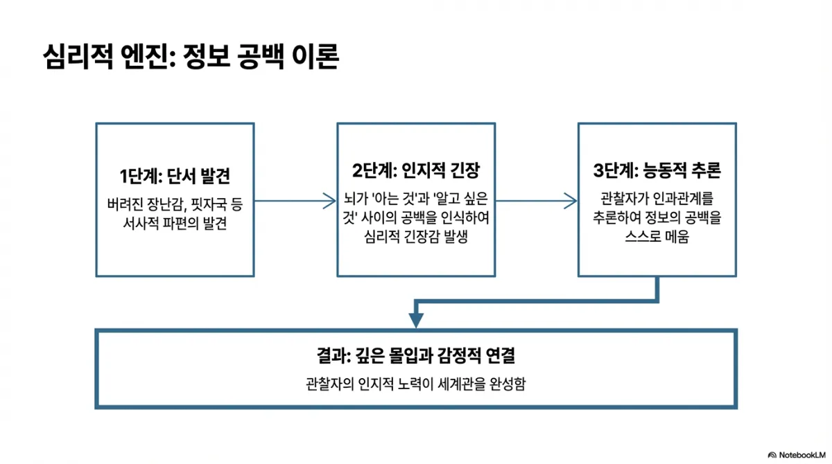 심리적 엔진 정보 공백 이론 도식. 1단계 단서 발견(버려진 장난감, 핏자국 등 서사적 파편의 발견) → 2단계 인지적 긴장(뇌가 아는 것과 알고 싶은 것 사이의 공백을 인식해 심리적 긴장감 발생) → 3단계 능동적 추론(관찰자가 인과관계를 추론해 정보의 공백을 스스로 메움). 결과는 깊은 몰입과 감정적 연결이며, 관찰자의 인지적 노력이 세계관을 완성한다는 설명