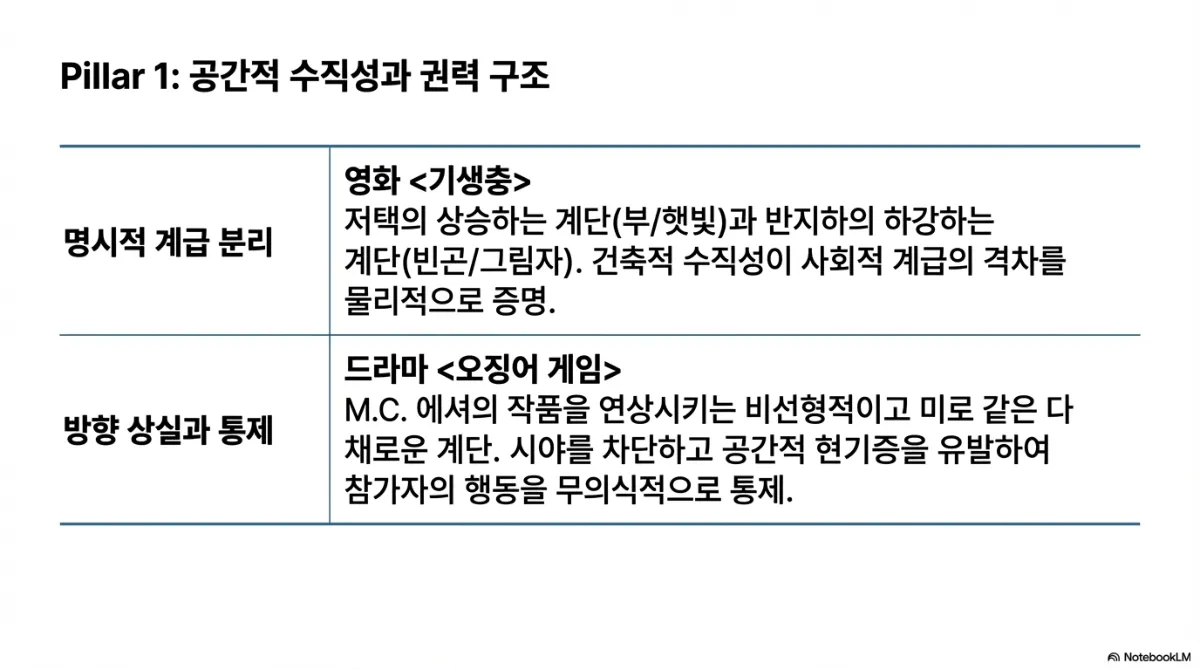 Pillar 1 공간적 수직성과 권력 구조 표. 명시적 계급 분리 사례로 영화 기생충 — 저택의 상승하는 계단(부/햇빛)과 반지하의 하강하는 계단(빈곤/그림자), 건축적 수직성이 사회적 계급의 격차를 물리적으로 증명한다. 방향 상실과 통제 사례로 드라마 오징어 게임 — M.C. 에셔의 작품을 연상시키는 비선형적이고 미로 같은 다채로운 계단이 시야를 차단하고 공간적 현기증을 유발해 참가자의 행동을 무의식적으로 통제한다