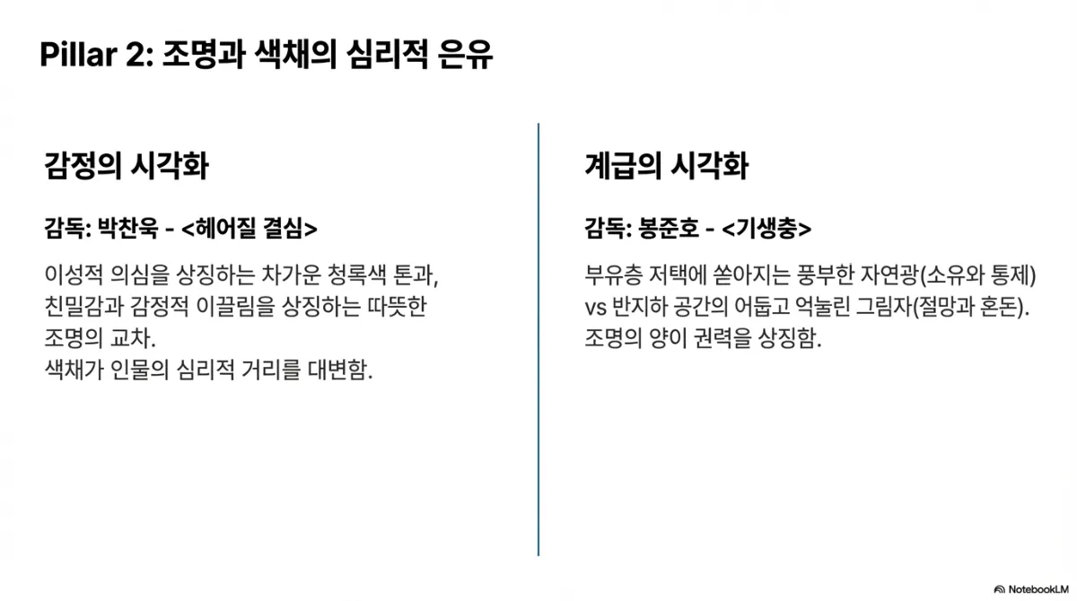 Pillar 2 조명과 색채의 심리적 은유 슬라이드. 감정의 시각화 사례는 박찬욱 감독의 헤어질 결심 — 이성적 의심을 상징하는 차가운 청록색 톤과 친밀감·감정적 이끌림을 상징하는 따뜻한 조명의 교차로 색채가 인물의 심리적 거리를 대변한다. 계급의 시각화 사례는 봉준호 감독의 기생충 — 부유층 저택에 쏟아지는 풍부한 자연광(소유와 통제) 대 반지하 공간의 어둡고 억눌린 그림자(절망과 혼돈)로 조명의 양이 권력을 상징한다