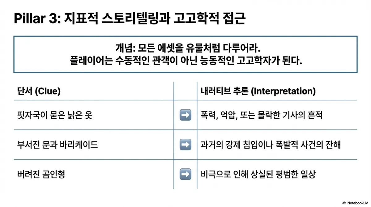 Pillar 3 지표적 스토리텔링과 고고학적 접근. 개념은 모든 에셋을 유물처럼 다루라는 것이며 플레이어는 수동적인 관객이 아닌 능동적인 고고학자가 된다. 단서와 내러티브 추론 표 — 핏자국이 묻은 낡은 옷은 폭력·억압 또는 몰락한 기사의 흔적, 부서진 문과 바리케이드는 과거의 강제 침입이나 폭발적 사건의 잔해, 버려진 곰인형은 비극으로 인해 상실된 평범한 일상을 뜻한다