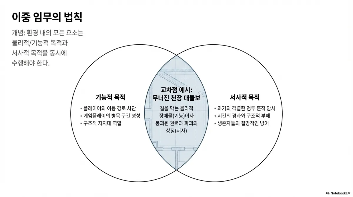 이중 임무의 법칙 벤 다이어그램. 개념은 환경 내의 모든 요소가 물리적·기능적 목적과 서사적 목적을 동시에 수행해야 한다는 것. 기능적 목적은 플레이어의 이동 경로 차단, 게임플레이의 병목 구간 형성, 구조적 지지대 역할. 서사적 목적은 과거의 격렬한 전투 흔적 암시, 시간의 경과와 구조적 부패, 생존자들의 절망적인 방어. 교차점 예시는 무너진 천장 대들보로, 길을 막는 물리적 장애물(기능)이자 붕괴된 권력과 파괴의 상징(서사)