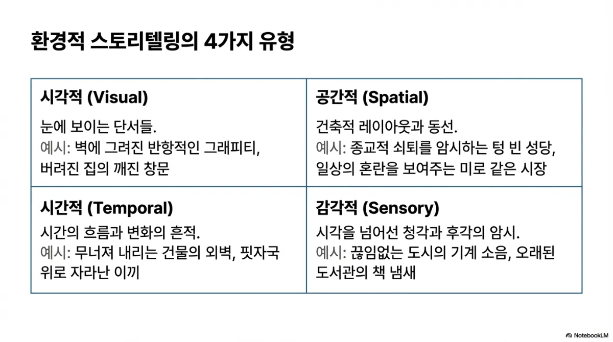 환경적 스토리텔링의 4가지 유형 표. 시각적(Visual) — 눈에 보이는 단서들, 예시는 벽에 그려진 반항적인 그래피티, 버려진 집의 깨진 창문. 공간적(Spatial) — 건축적 레이아웃과 동선, 예시는 종교적 쇠퇴를 암시하는 텅 빈 성당, 일상의 혼란을 보여주는 미로 같은 시장. 시간적(Temporal) — 시간의 흐름과 변화의 흔적, 예시는 무너져 내리는 건물의 외벽, 핏자국 위로 자라난 이끼. 감각적(Sensory) — 시각을 넘어선 청각과 후각의 암시, 예시는 끊임없는 도시의 기계 소음, 오래된 도서관의 책 냄새