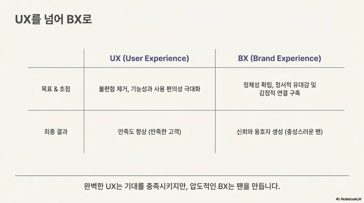 UX를 넘어 BX로 비교표. UX(User Experience)는 목표와 초점이 불편함 제거와 기능성·사용 편의성 극대화이고 최종 결과는 만족도 향상(만족한 고객). BX(Brand Experience)는 목표와 초점이 정체성 확립과 정서적 유대감·감정적 연결 구축이고 최종 결과는 신뢰와 옹호자 생성(충성스러운 팬). 아래 문장은 완벽한 UX는 기대를 충족시키지만 압도적인 BX는 팬을 만든다는 것