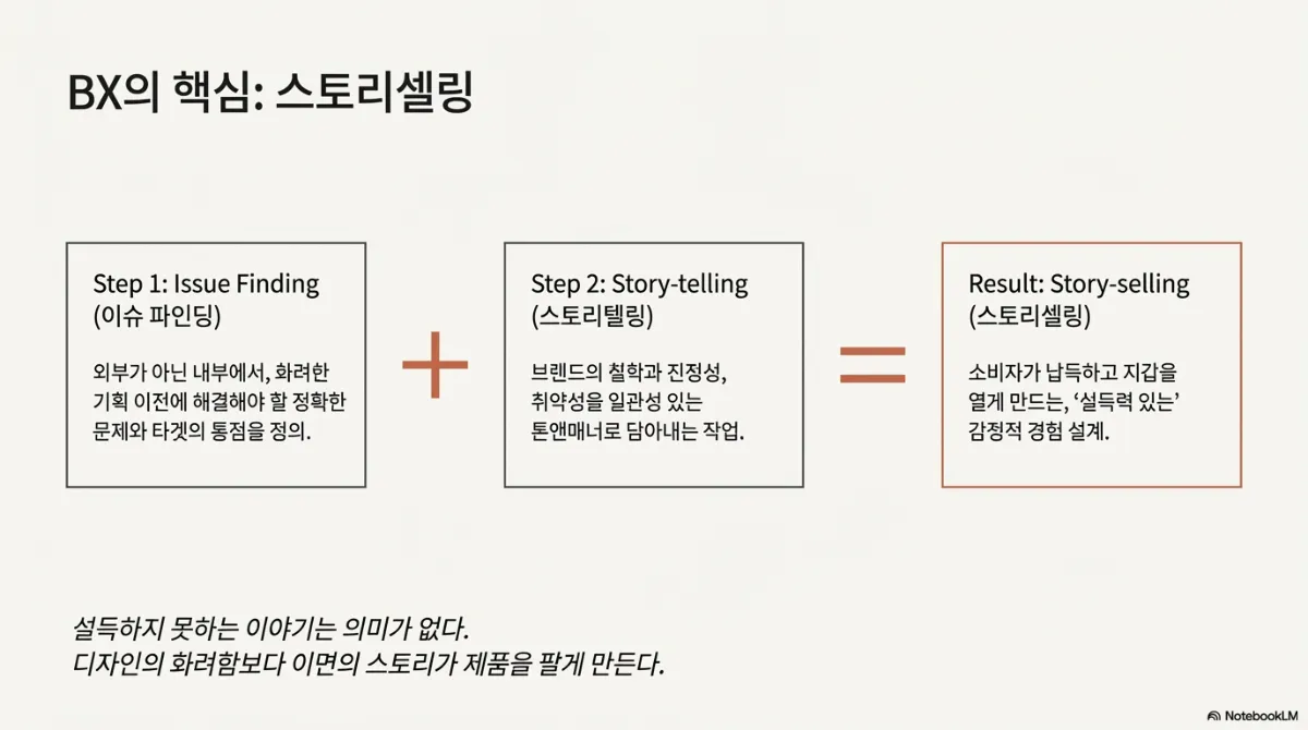 BX의 핵심 스토리셀링 도식. Step 1 Issue Finding(이슈 파인딩) — 외부가 아닌 내부에서, 화려한 기획 이전에 해결해야 할 정확한 문제와 타겟의 통점을 정의. Step 2 Story-telling(스토리텔링) — 브랜드의 철학과 진정성, 취약성을 일관성 있는 톤앤매너로 담아내는 작업. 결과 Story-selling(스토리셀링) — 소비자가 납득하고 지갑을 열게 만드는 설득력 있는 감정적 경험 설계. 아래 문구는 설득하지 못하는 이야기는 의미가 없으며 디자인의 화려함보다 이면의 스토리가 제품을 팔게 만든다는 것