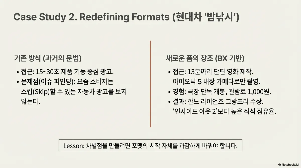 Case Study 2 포맷 재정의 사례. 기존 방식은 15~30초 제품 기능 중심 광고이며, 문제점은 요즘 소비자가 스킵할 수 있는 자동차 광고를 보지 않는다는 것. 새로운 폼의 창조는 13분짜리 단편 영화를 차량 내장 카메라로만 촬영해 극장 단독 개봉하고 관람료 1,000원을 받은 것이며, 결과는 국제 광고제 수상과 높은 좌석 점유율. 교훈은 차별점을 만들려면 포맷의 시작 자체를 바꿔야 한다는 것
